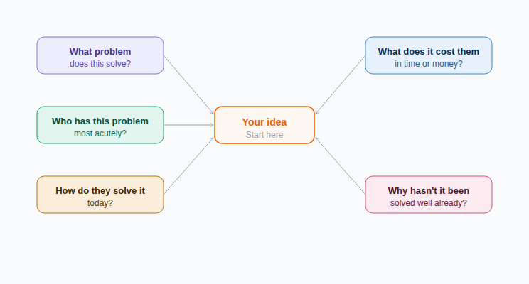 Problem Validation Framework