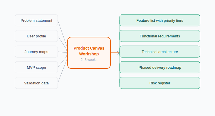 Product Canvas Workshop Blueprint