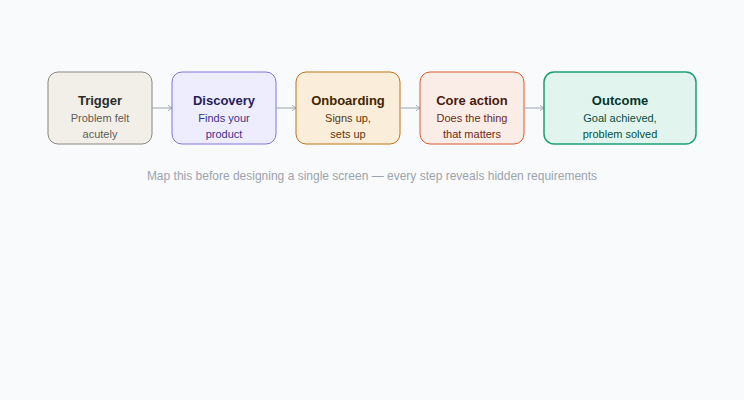 User Journey Map