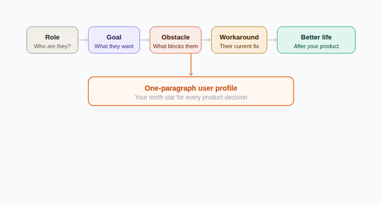 One-Paragraph User Profile