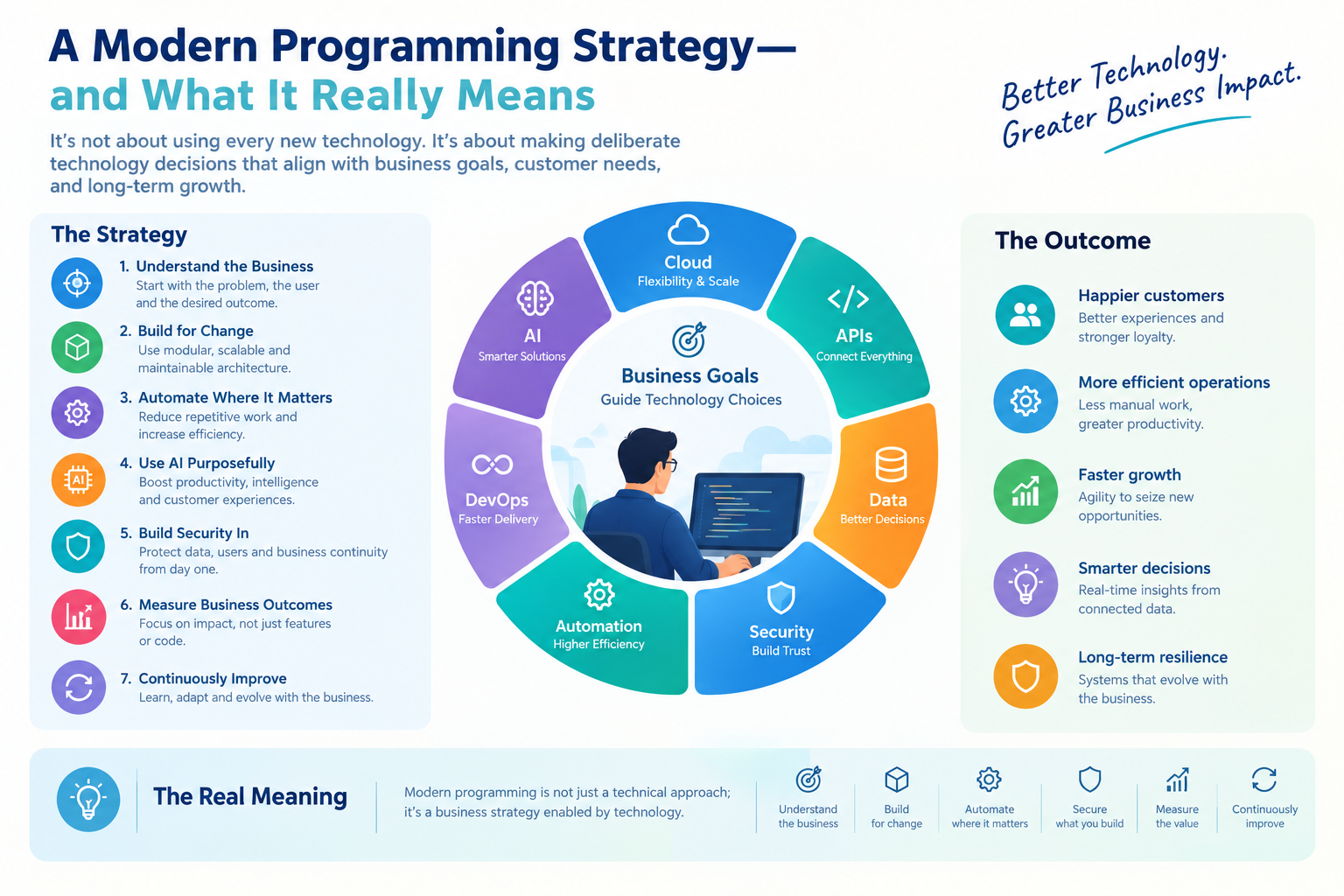 Design Programming Startigy