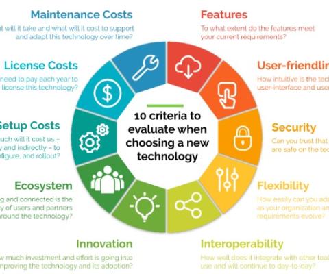 Technology selection